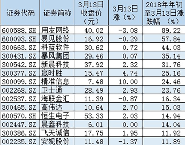 2018年以来涨幅居前的区块链概念股股票